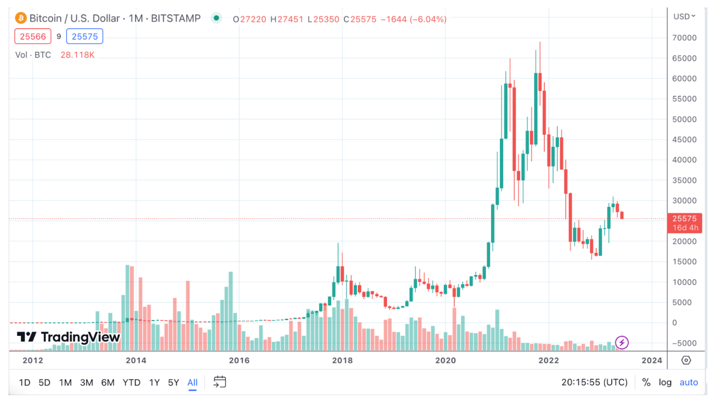 Bitcoin 