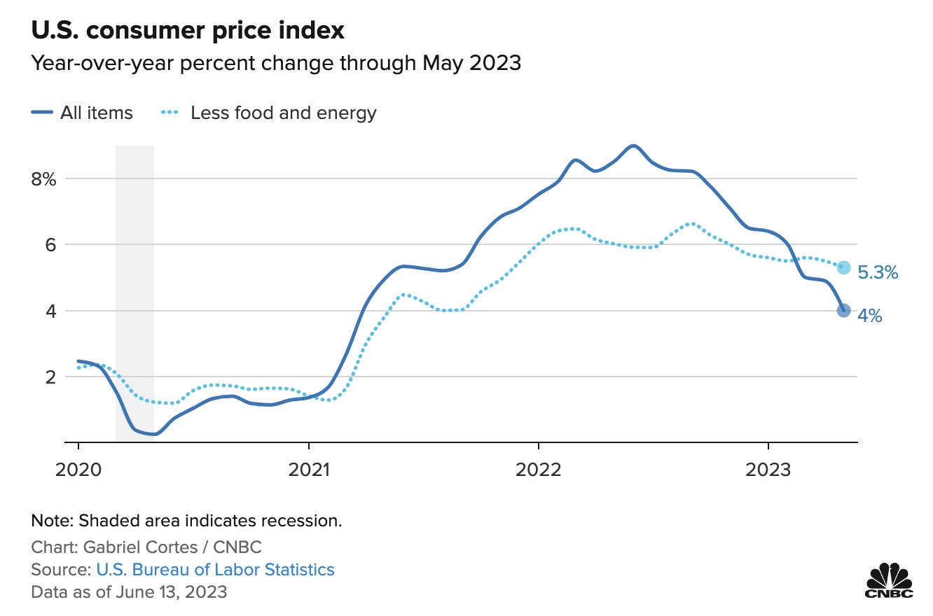 CPI Hoa Kỳ giảm về 4%