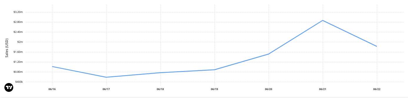 Có phải niềm tin vào BAYC đang giảm