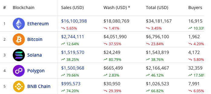 Có phải niềm tin vào BAYC đang giảm
