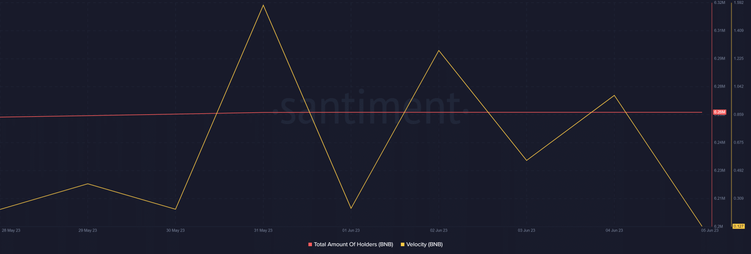 Niem tin cua nha dau tu vao BNB
