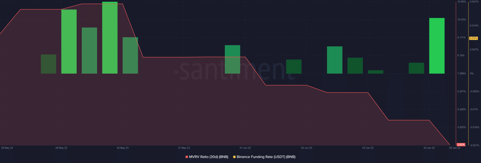 Niem tin cua nha dau tu vao BNB
