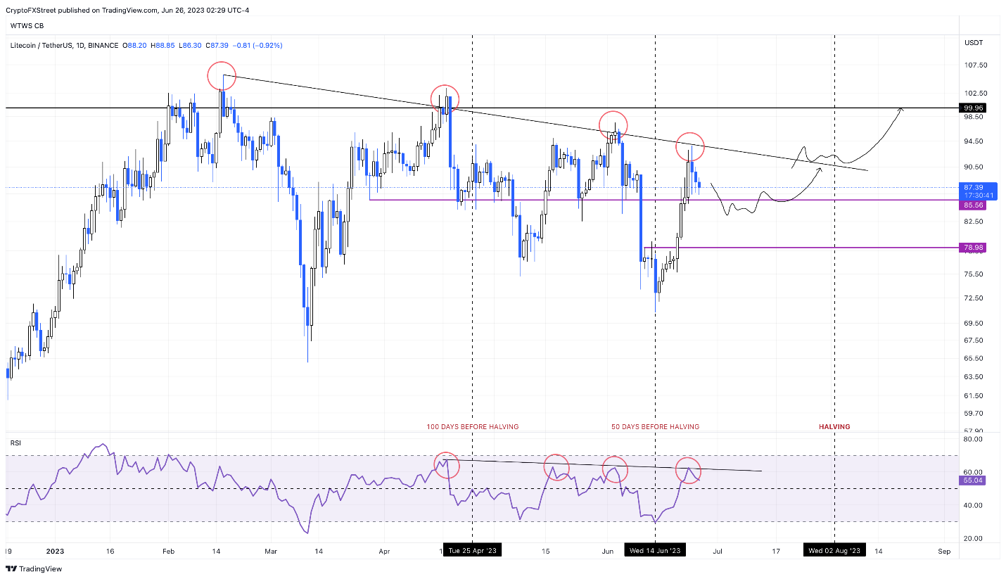 LTC 