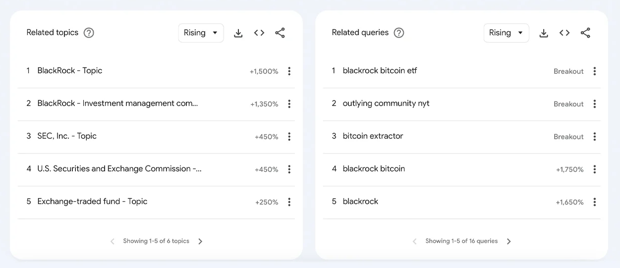 Ảnh hưởng của Blackrock đã thúc đẩy lãi suất Bitcoin tăng vọt