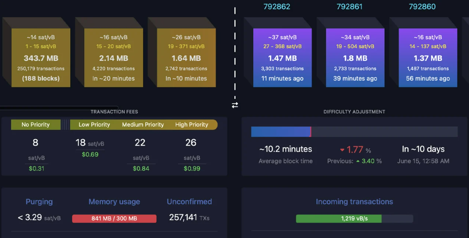 Phí giảm nhưng hơn 257.000 giao dịch Bitcoin đang chờ xác nhận