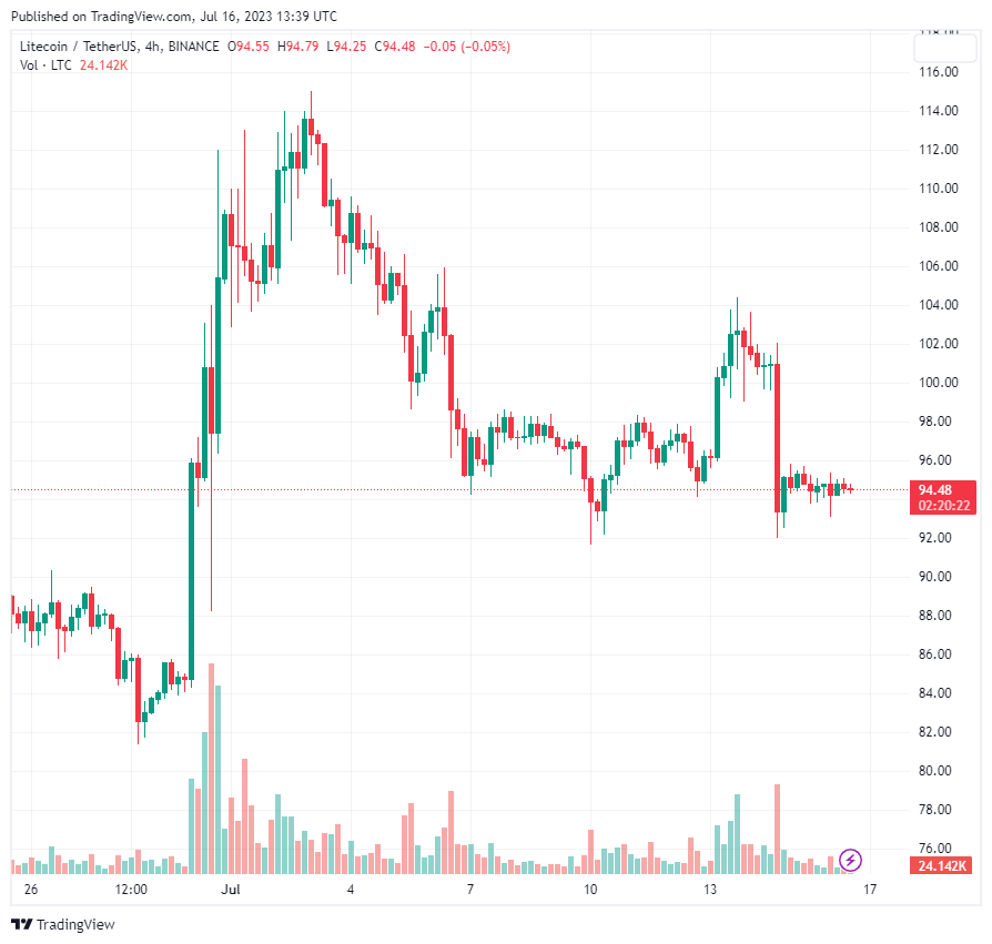 Litecoin (LTC) phá vỡ cột mốc lịch sử trước sự kiện halving
