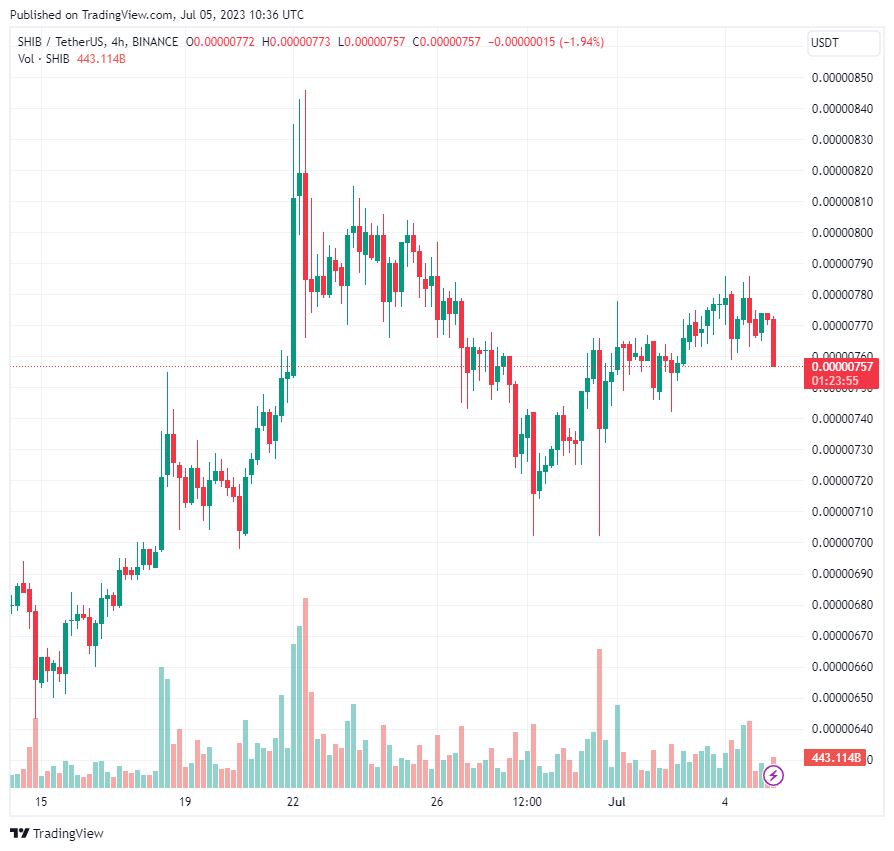 Puppynet của Shiba Inu đạt cột mốc mới với số lượng giao dịch phá kỷ lục