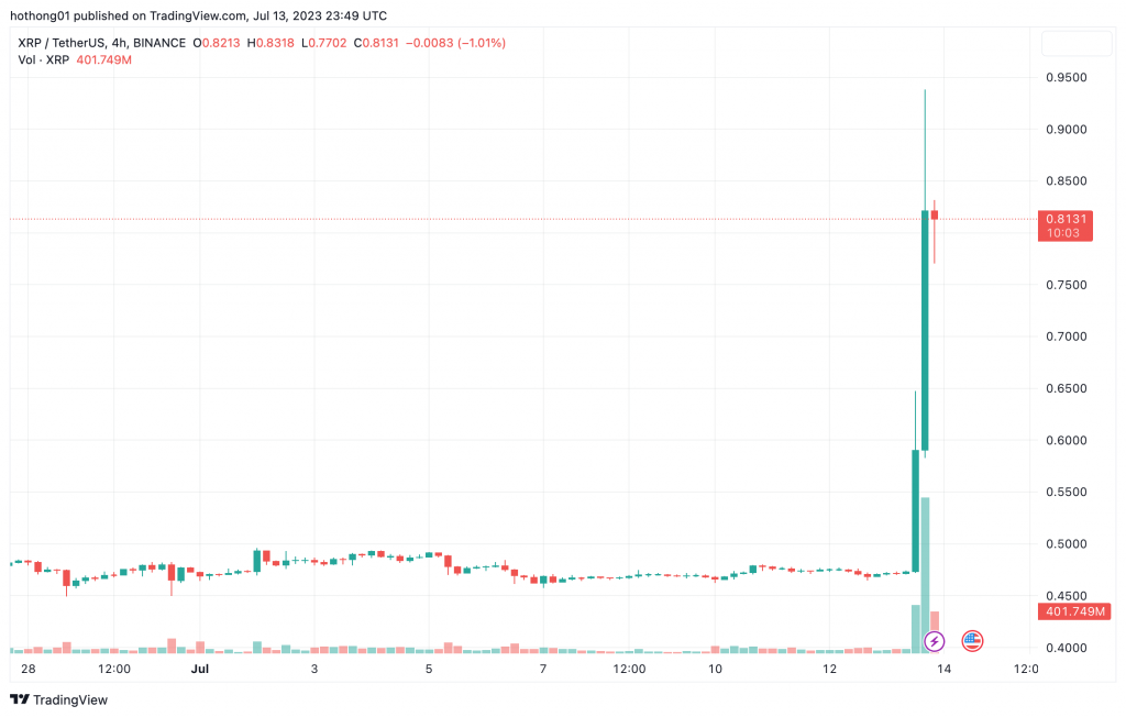 Đây là lý do khiến giá XRP tăng hơn 70%