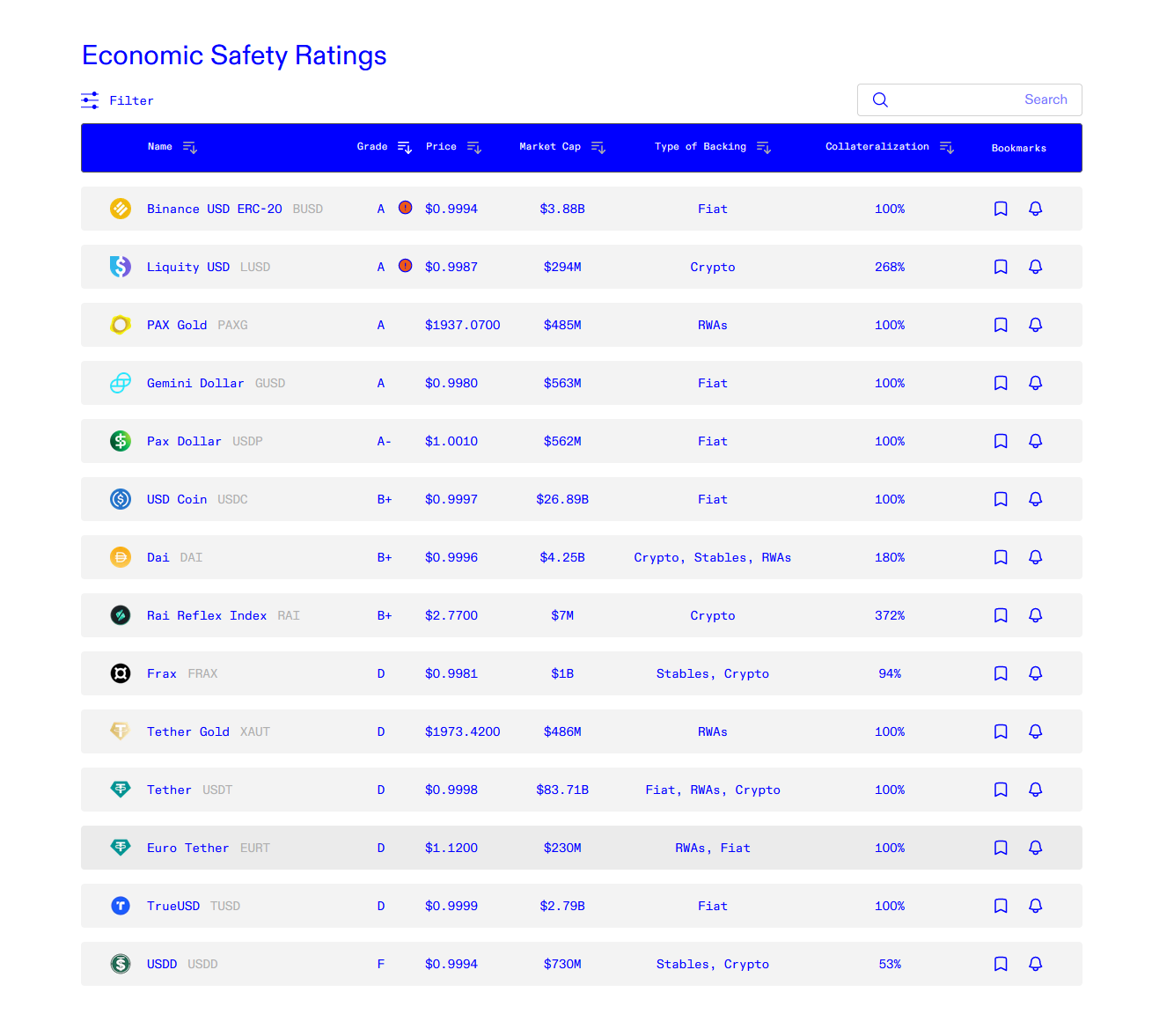 Tether (USDT) được xếp hạng ‘D’