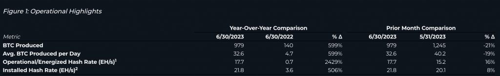 Doanh thu công ty khai thác Bitcoin Marathon giảm 21%