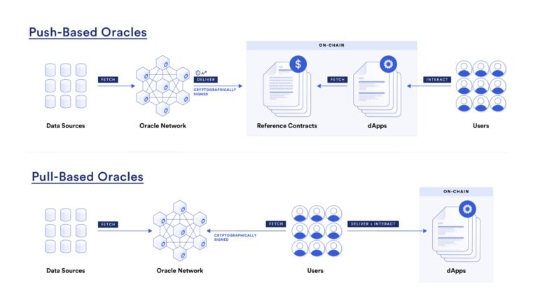 Oracle có độ trễ thấp của Chainlink là những thách thức của phái sinh DeFi
