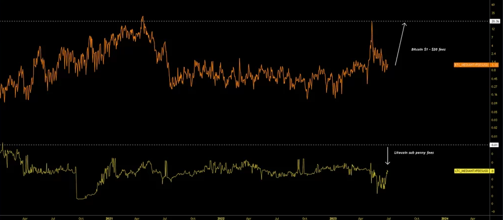 Làm thế nào Litecoin soán ngôi Bitcoin trên BitPay