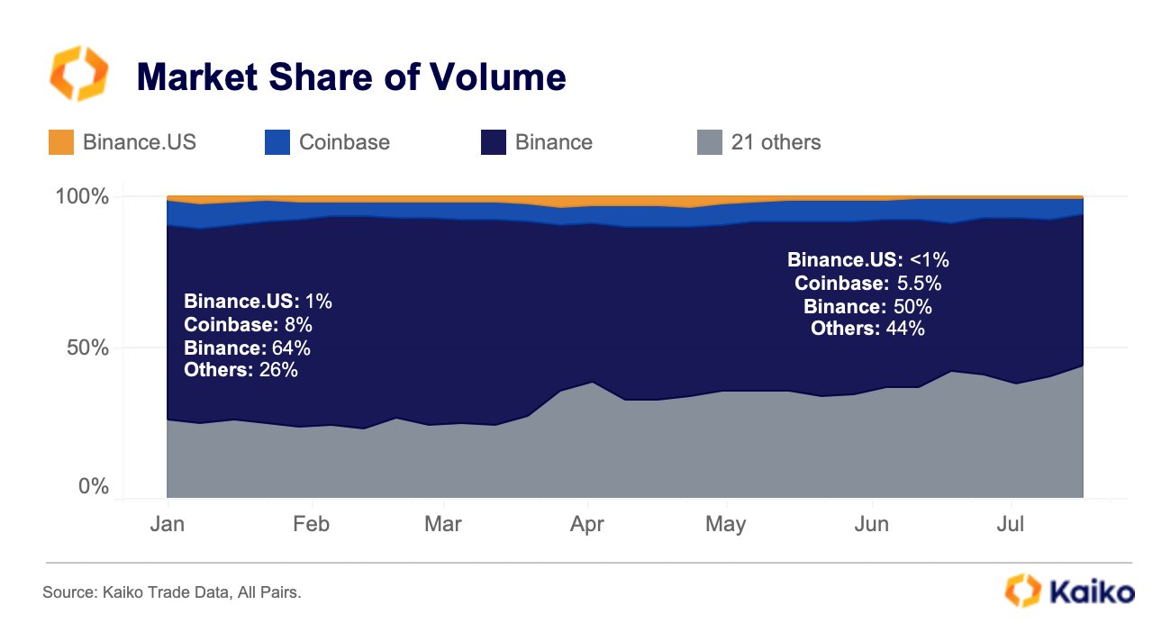 Thị phần của Binance và Coinbase bị đe dọa