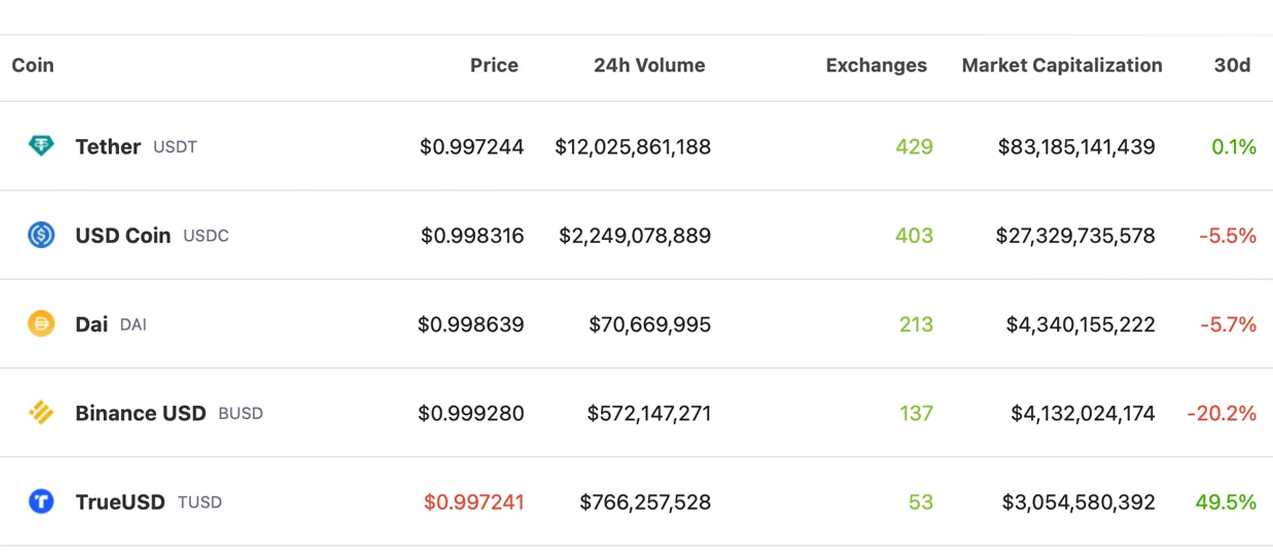 Vốn hóa thị trường stablecoin bốc hơi 2 tỷ USD trong tháng 6