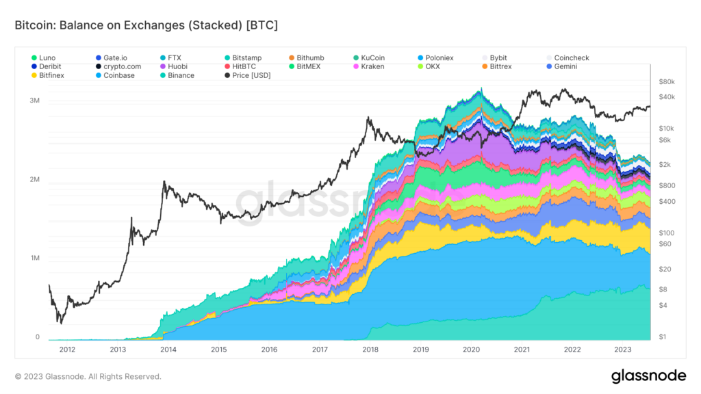 Binance 