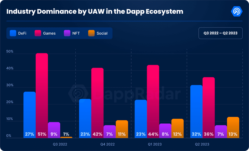 Ngành công nghiệp dApp toàn cầu vẫn tiếp tục phát triển