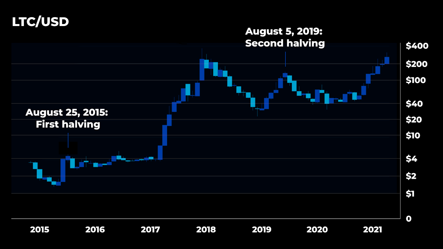litecoin