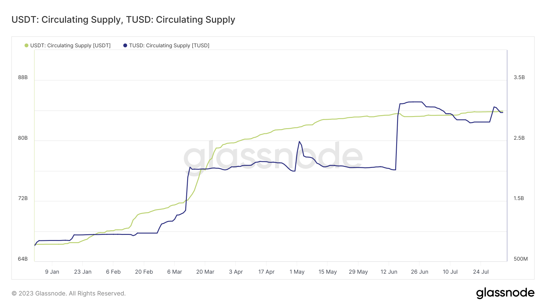 Nguon cung stablecoin tang len