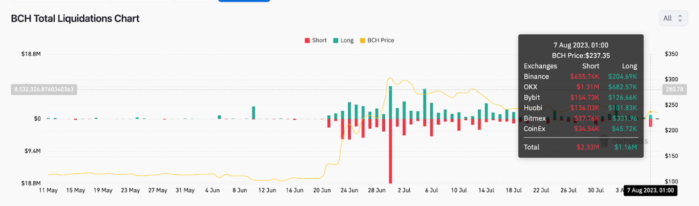 BCH