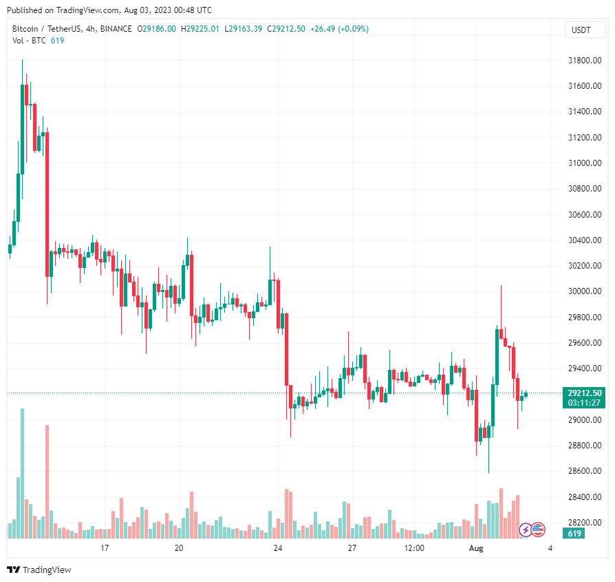 Thị trường chìm trong sắc đỏ sau khi DOJ cân nhắc cáo buộc Binance gian lận