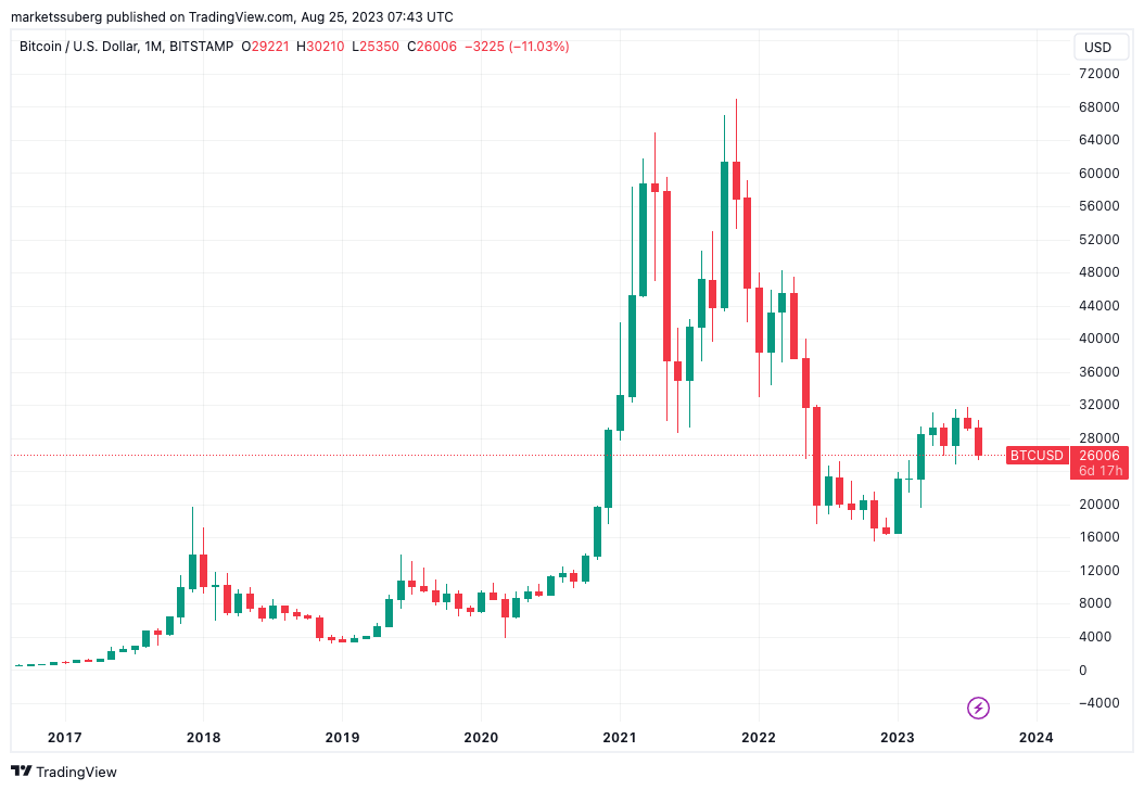 Bitcoin 