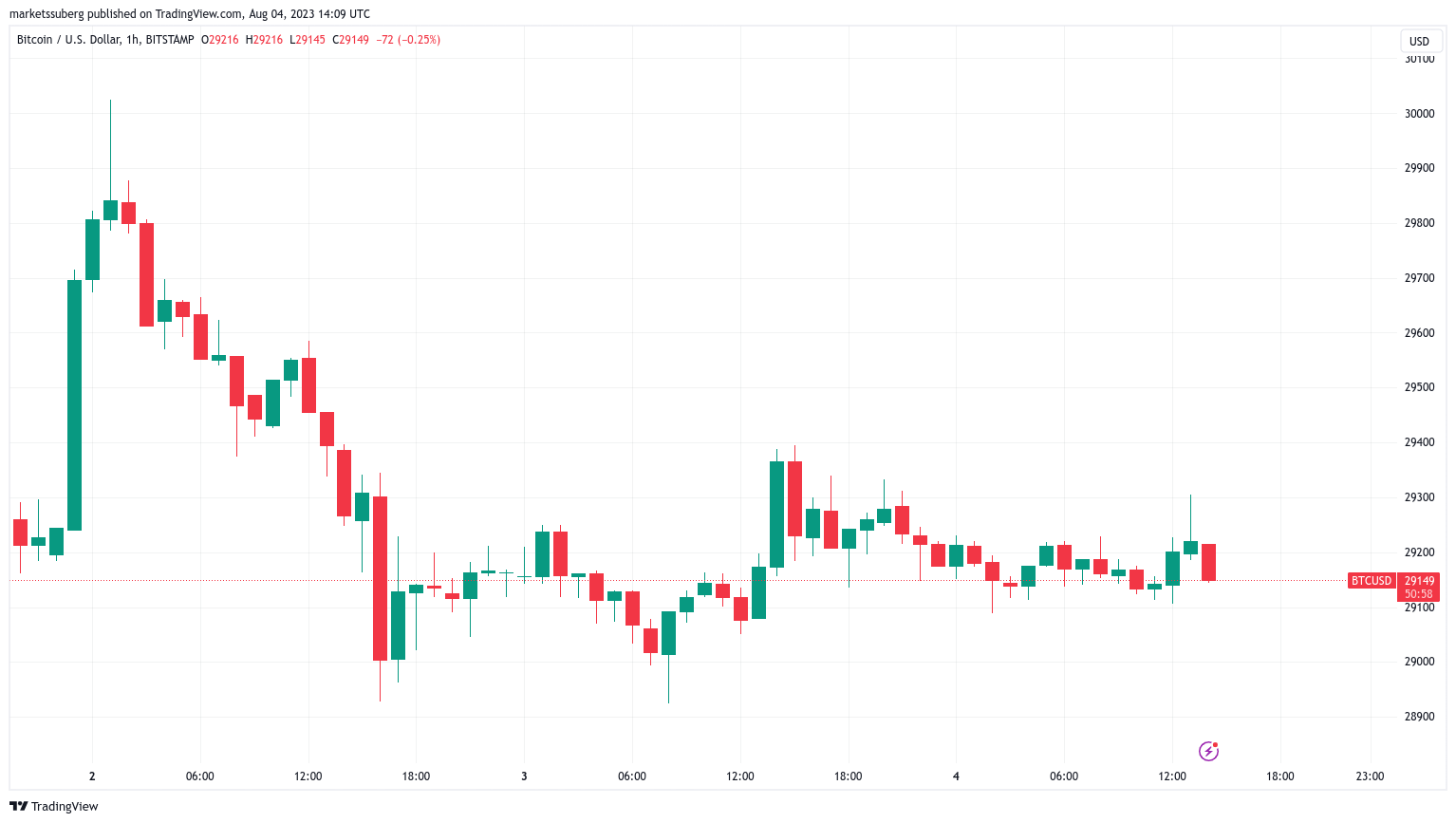 Bitcoin 