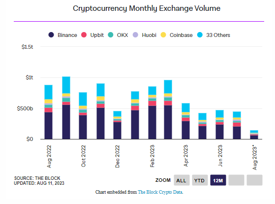 Kraken vượt xa Coinbase 