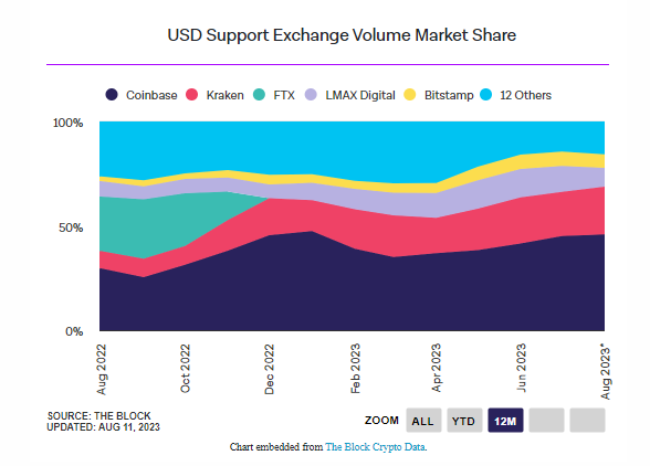 Kraken vượt xa Coinbase 