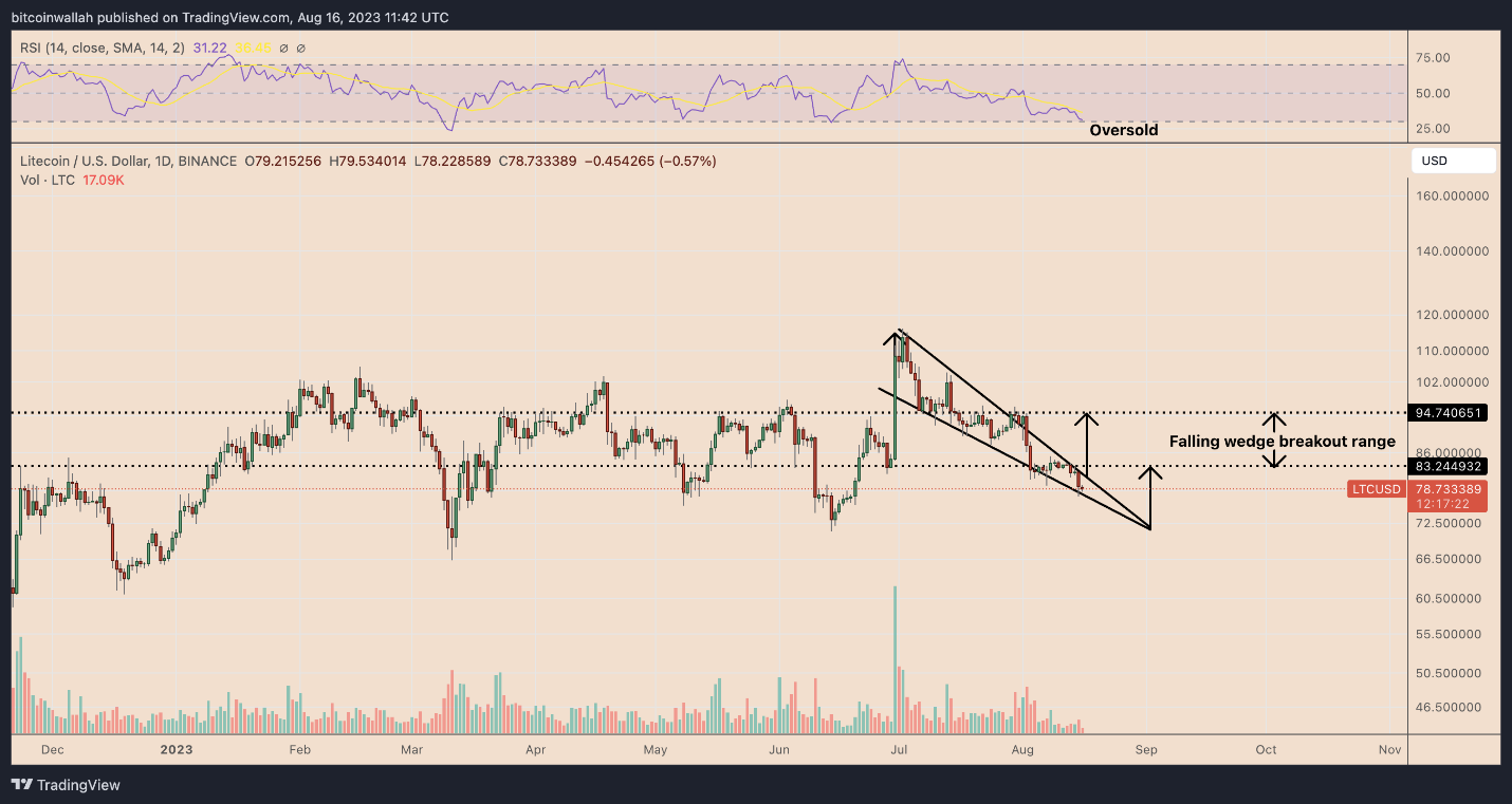 Litecoin ltc