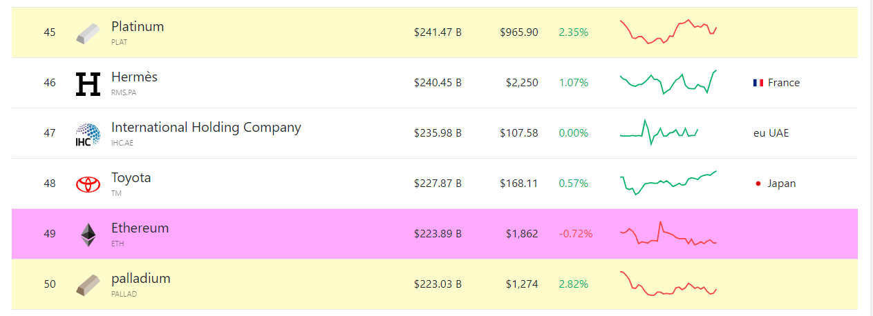 Ethereum lọt top 50 tài sản toàn cầu