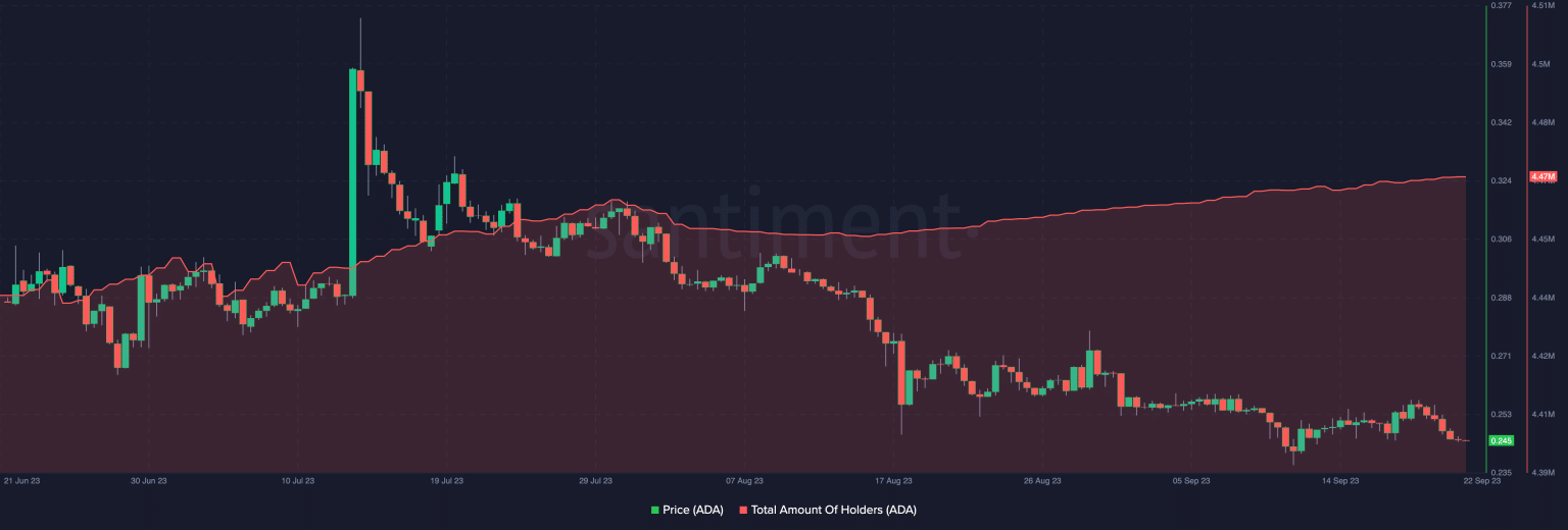 Tại sao Cardano (ADA) có thể giảm xuống 400 satoshi trong Q4
