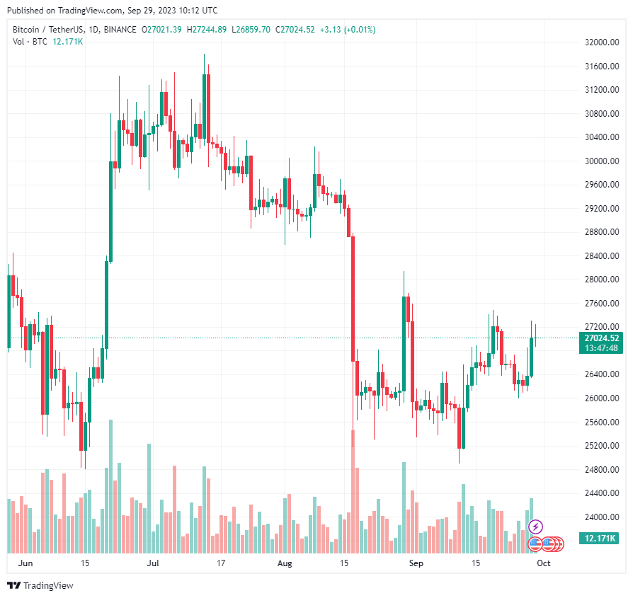 Mọi sự chú ý đổ dồn vào Bitcoin khi Q3 sắp kết thúc
