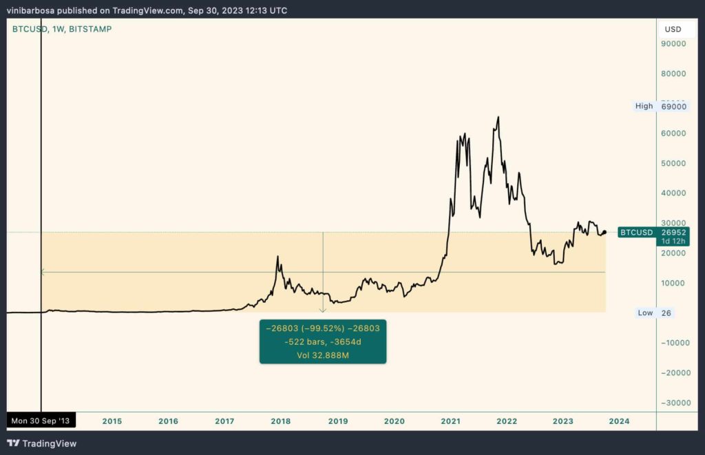 Đồng đô la Mỹ đã mất 99,5% giá trị so với Bitcoin trong 10 năm qua