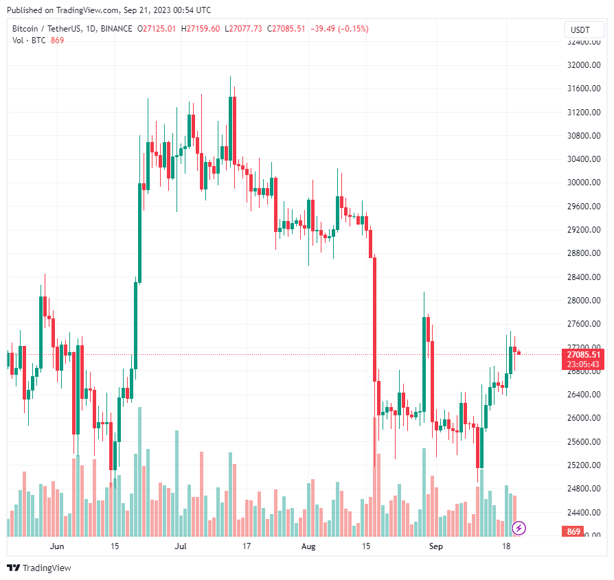 Giá Bitcoin ổn định sau khi Fed duy trì mức lãi suất tại FOMC
