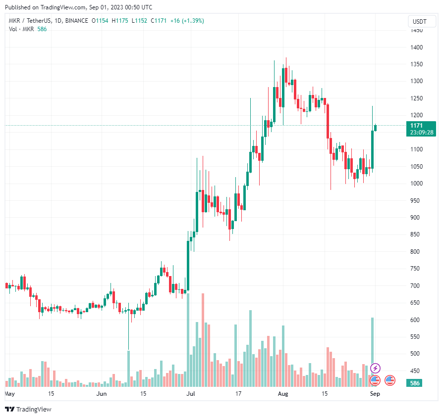 MKR của MakerDAO tăng 10% 