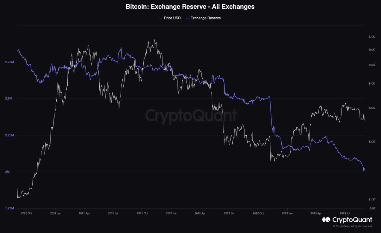 800.000 BTC được rút từ các sàn giao dịch trong 3 năm