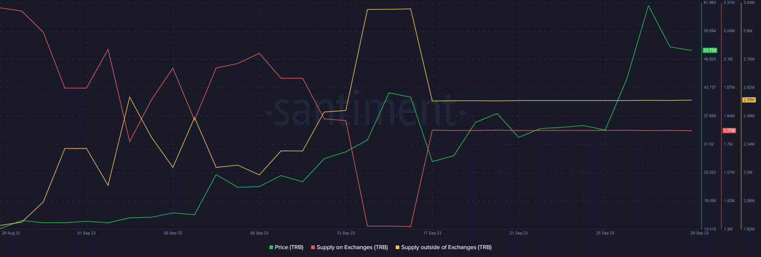 Giá TRB tăng 270% khi cá voi tăng cường tích lũy