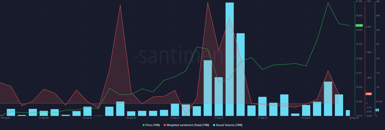 Giá TRB tăng 270% khi cá voi tăng cường tích lũy