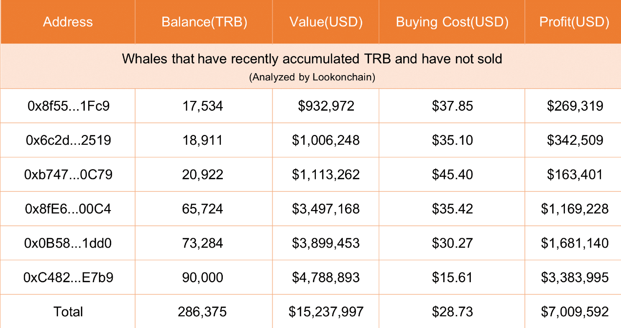 Giá TRB tăng 270% khi cá voi tăng cường tích lũy