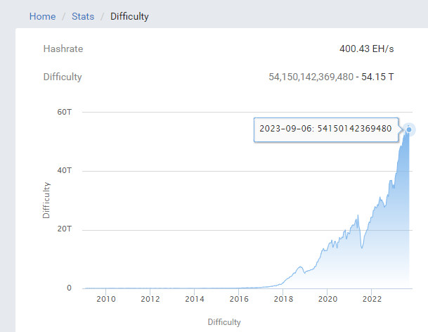 Độ khó khai thác Bitcoin giảm 2,65%