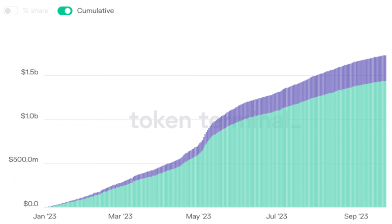 Ethereum đạt doanh thu 10 tỷ USD nhanh hơn Facebook và Microsoft