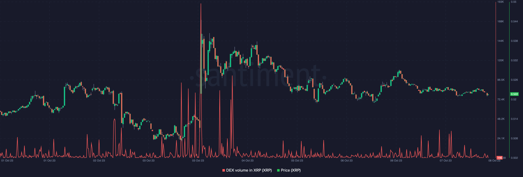 Hoat dong mang XRP tang