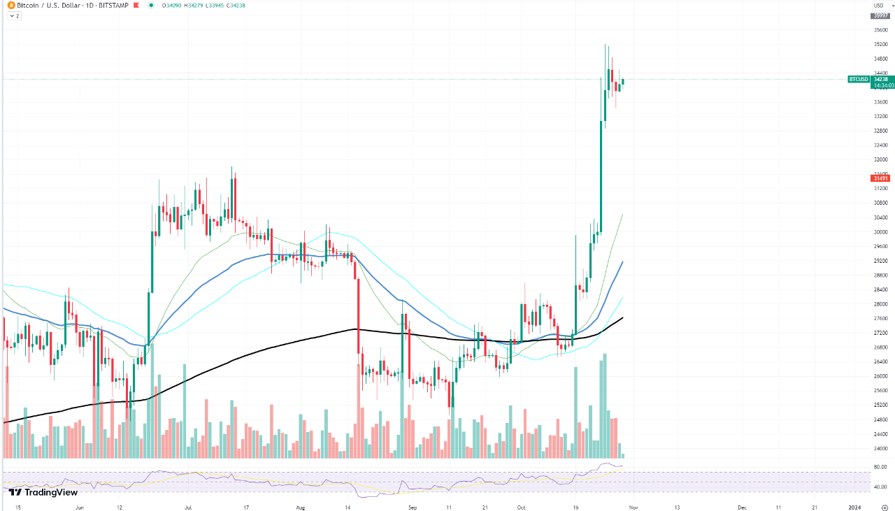 Bitcoin vẫn là tài sản mạnh nhất cho các tổ chức