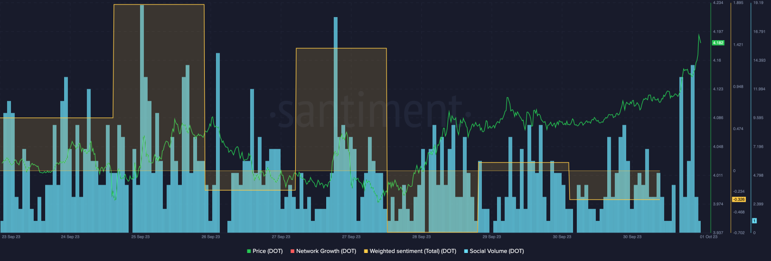 Polkadot Live có phải là chất xúc tác mà DOT cần cho xu hướng tăng không?