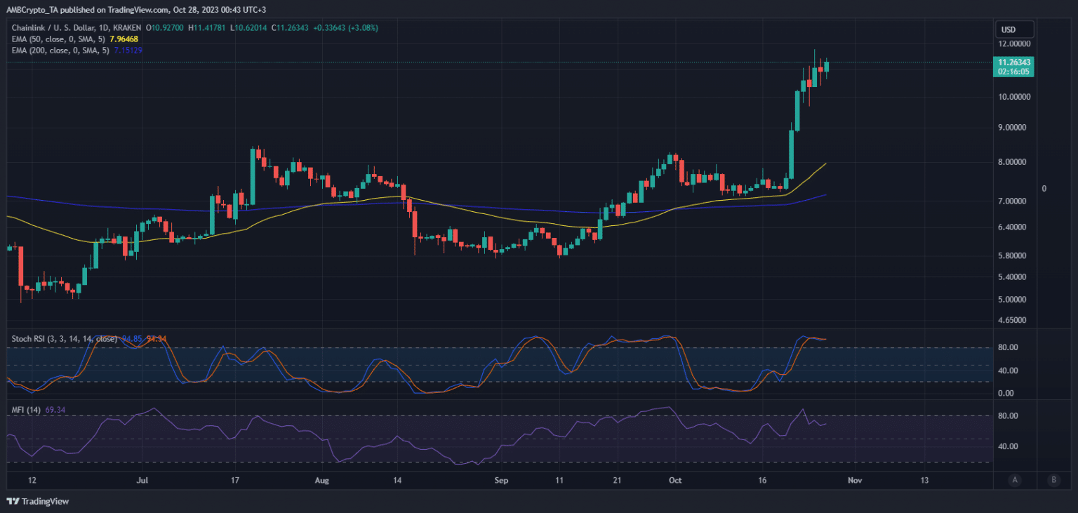 Liệu sự phát triển của Chainlink có giúp LINK duy trì động lực quá mua không?
