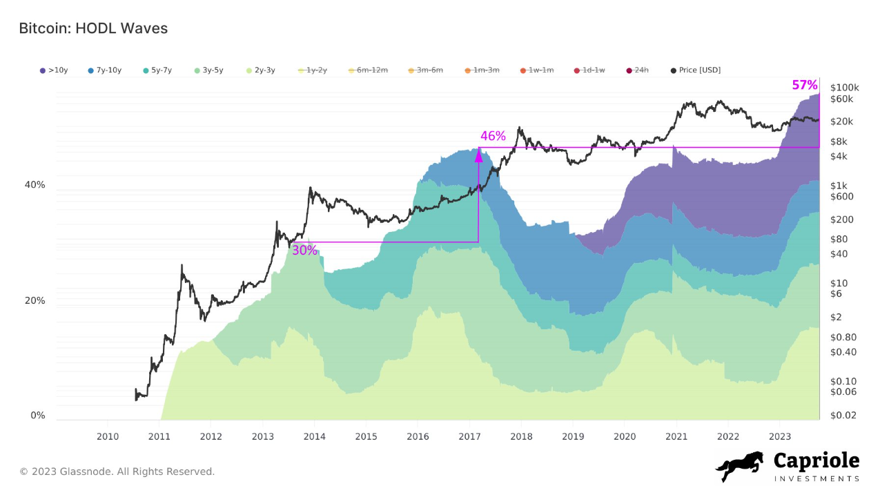 liệu giá BTC có thể x10 lần trong đợt Bull Run tiếp theo không?
