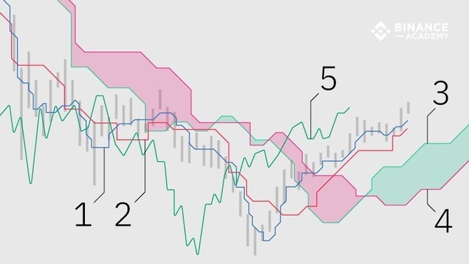 Ichimoku Cloud 1