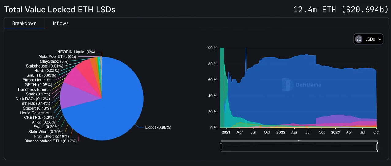 Lido, Coinbase và Rocket Pool Corner chiếm 89% thị trường Staking thanh khoản trị giá 20 tỷ USD của Ethereum
