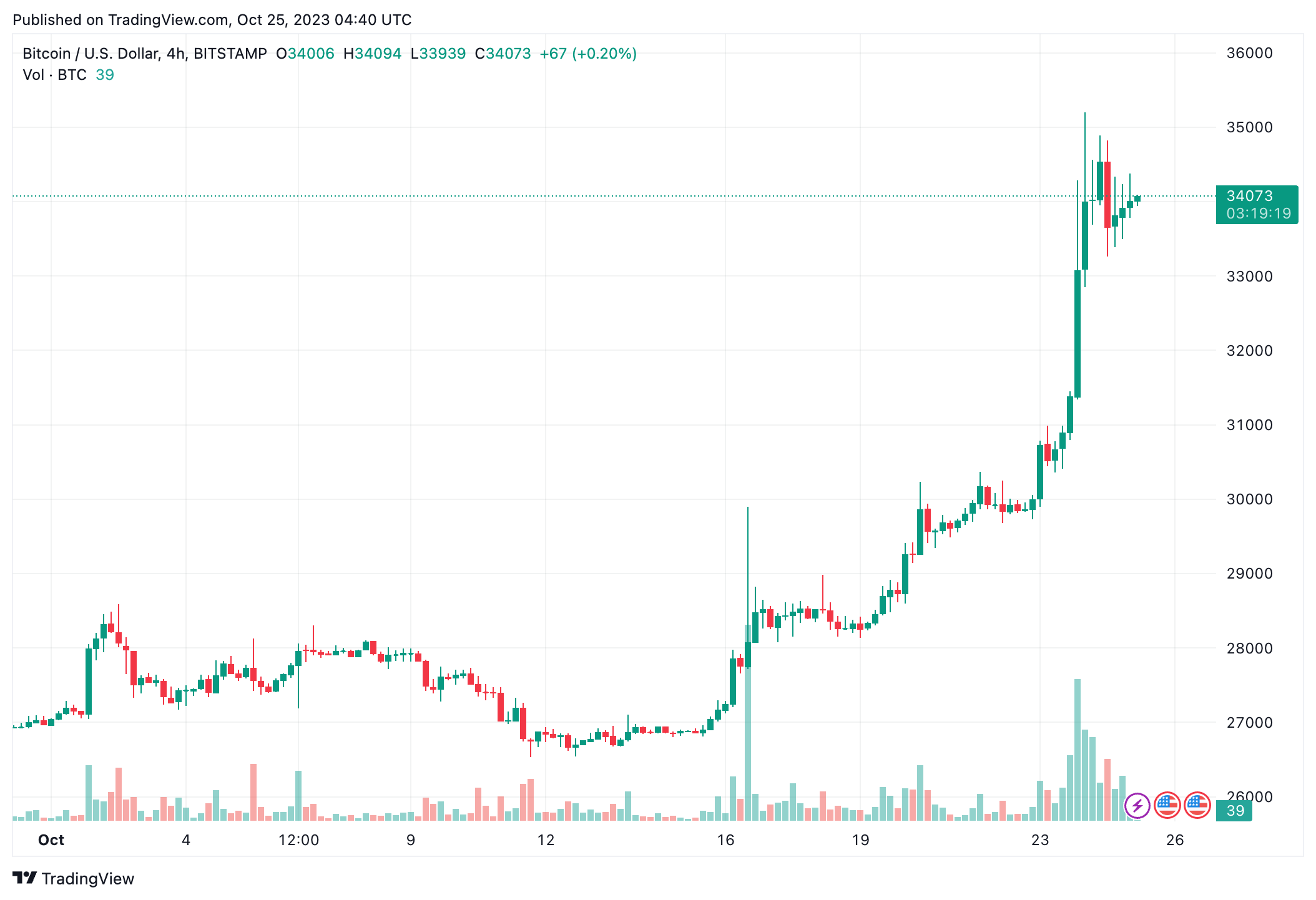 gia-btc-duoc-du-bao-tang-300-neu-bitcoin-etf-duoc-phe-duyet