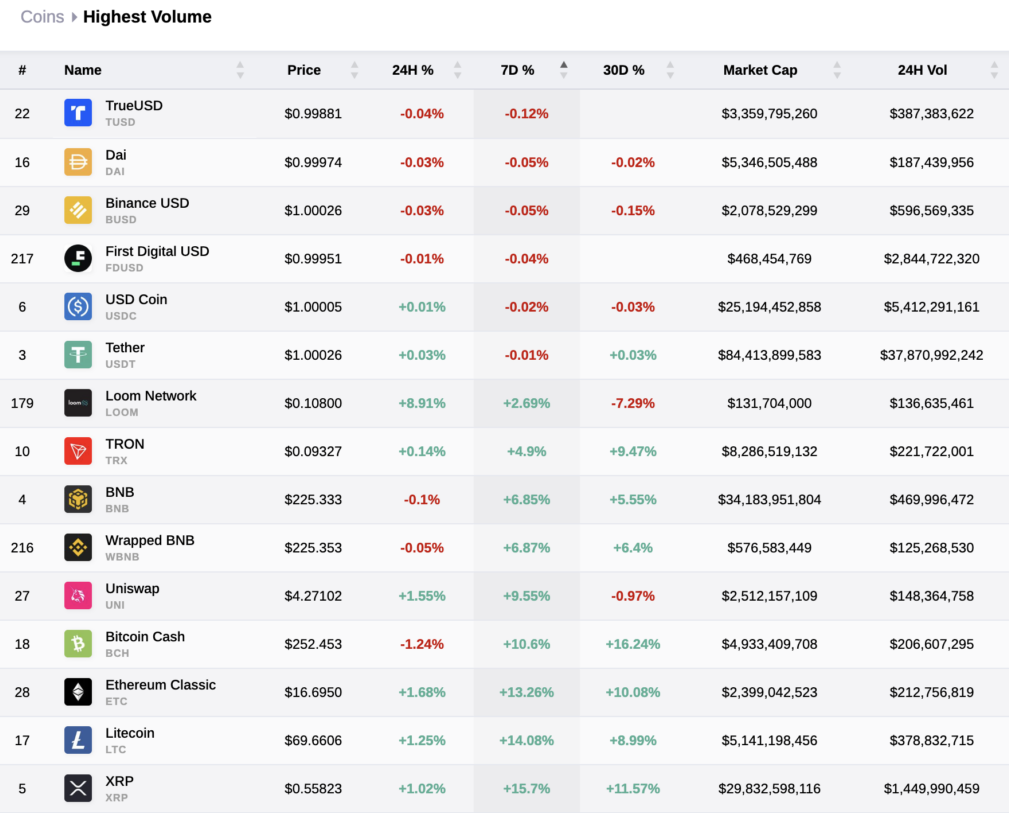 Top altcoin đều tăng giá